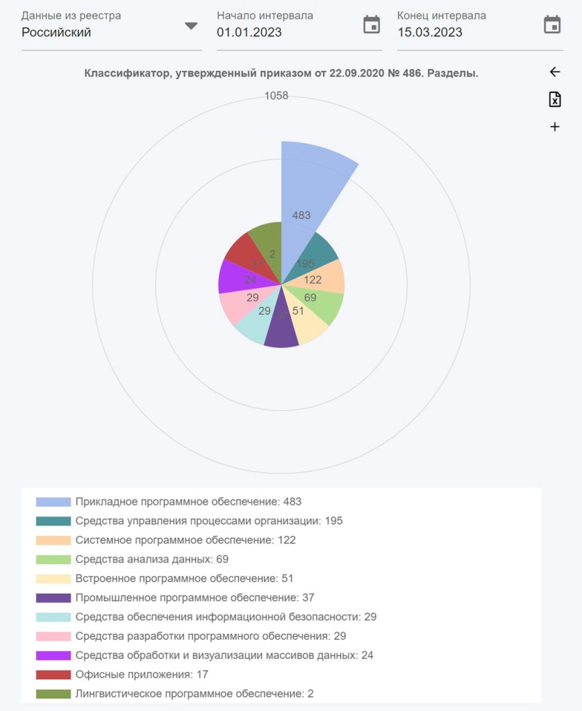 Классификатор Минцифры